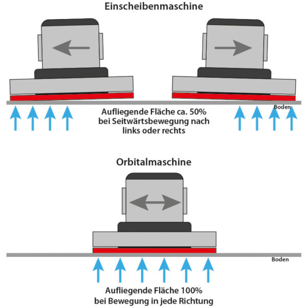 Orbitalmaschine SPRINTUS "TITAN" – Bild 2